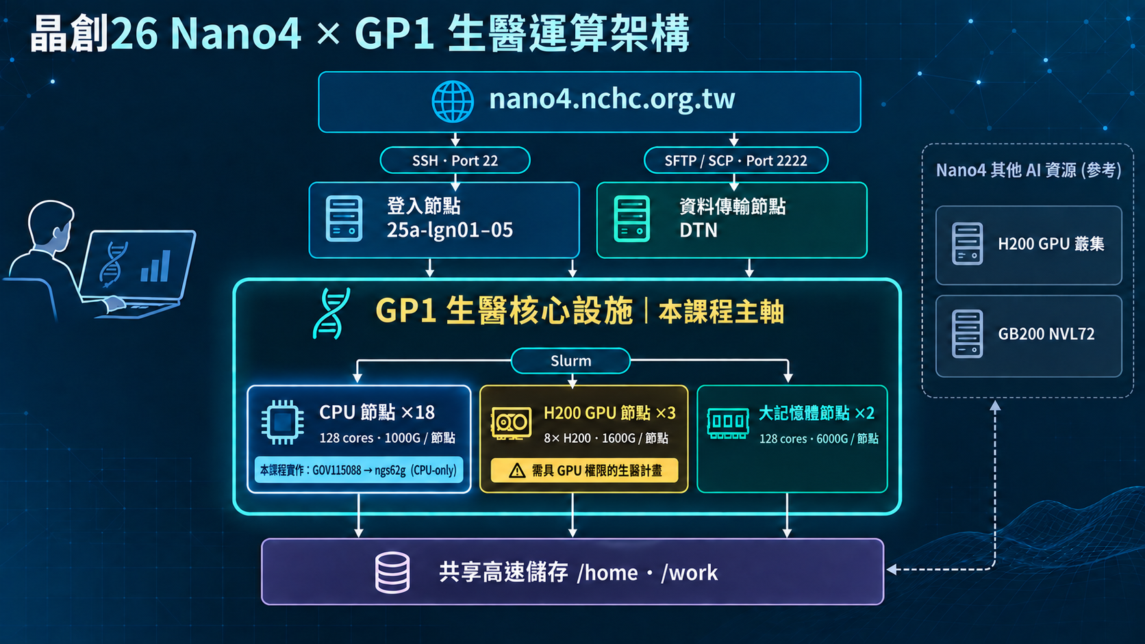 晶創26 Nano4 × GP1 生醫運算架構：nano4.nchc.org.tw 經 SSH Port 22 連到登入節點、經 SFTP/SCP Port 2222 連到資料傳輸節點；GP1 生醫核心設施內由 Slurm 分配 CPU 節點、H200 GPU 節點與大記憶體節點，共用 /home 與 /work 高速儲存